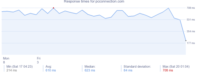 load time for pcconnection.com