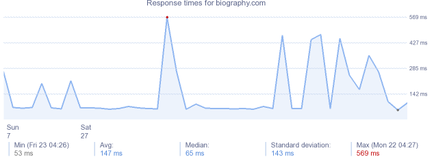 load time for biography.com