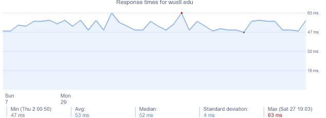 load time for wustl.edu