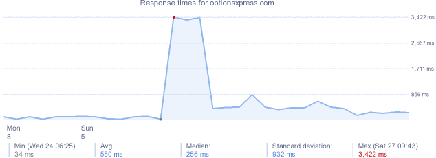 load time for optionsxpress.com