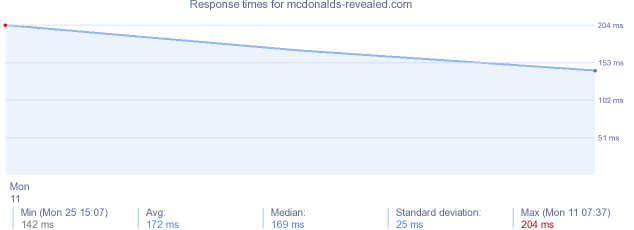 load time for mcdonalds-revealed.com