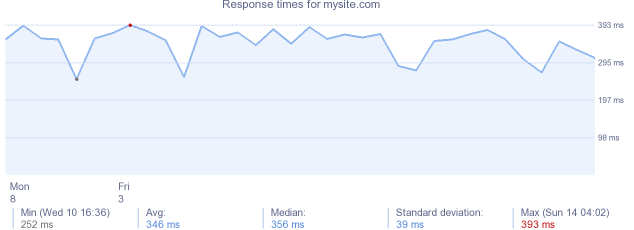 load time for mysite.com