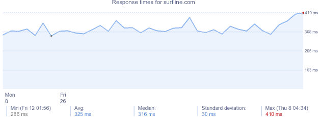 load time for surfline.com