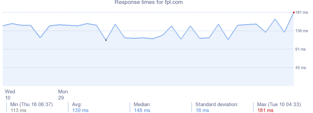 load time for fpl.com