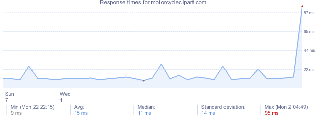 load time for motorcycleclipart.com