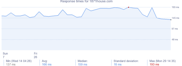 load time for 1871house.com