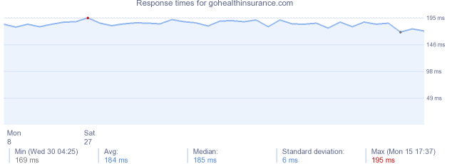 load time for gohealthinsurance.com