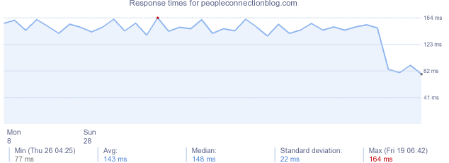 load time for peopleconnectionblog.com