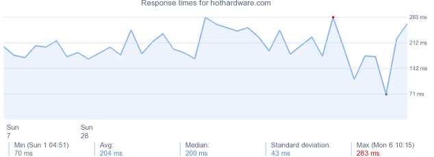 load time for hothardware.com