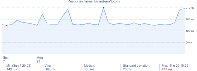 load time for antena3.com