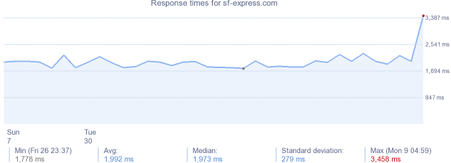 load time for sf-express.com