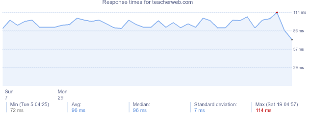 load time for teacherweb.com