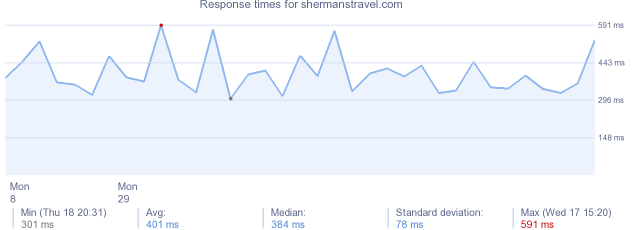 load time for shermanstravel.com