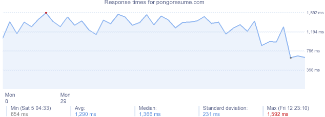 load time for pongoresume.com