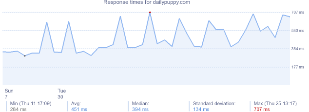 load time for dailypuppy.com