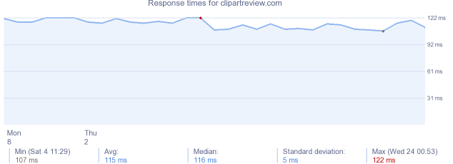 load time for clipartreview.com