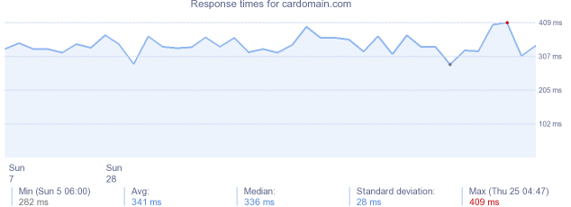 load time for cardomain.com