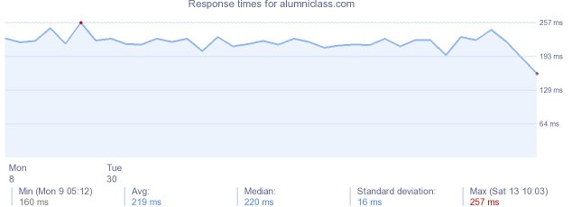 load time for alumniclass.com