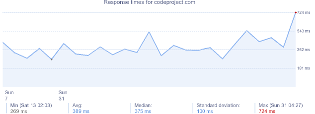 load time for codeproject.com