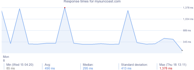 load time for mysuncoast.com