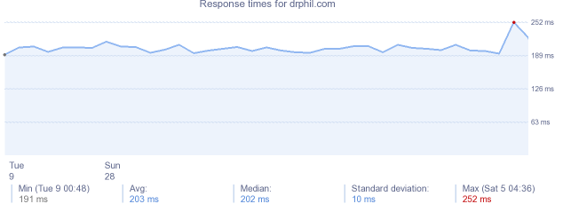 load time for drphil.com