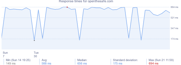load time for openthesafe.com