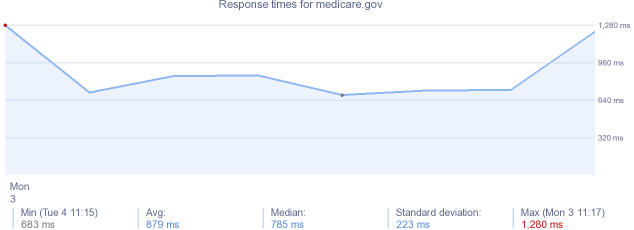 load time for medicare.gov