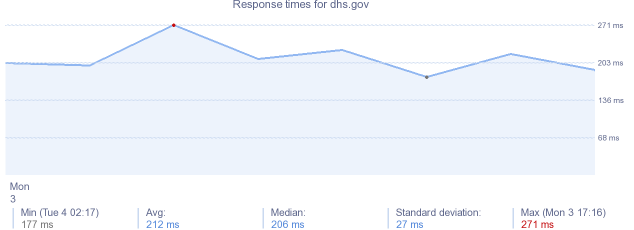 load time for dhs.gov