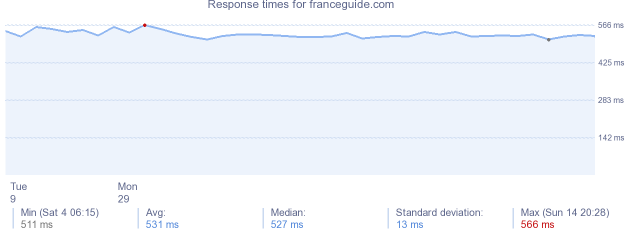 load time for franceguide.com