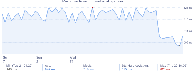 load time for resellerratings.com