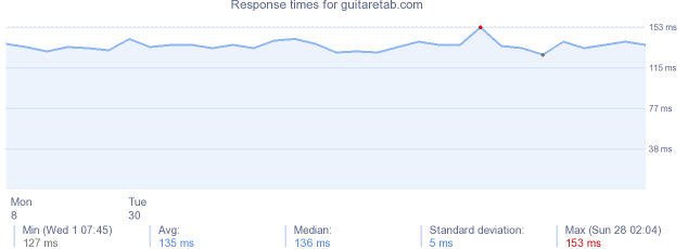 load time for guitaretab.com