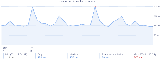 load time for bmw.com