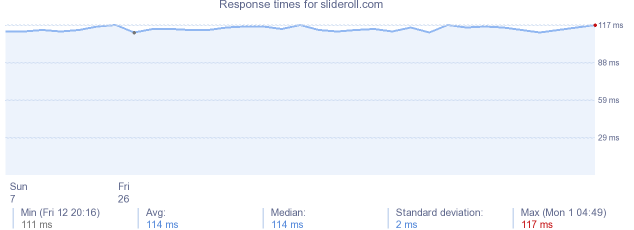 load time for slideroll.com