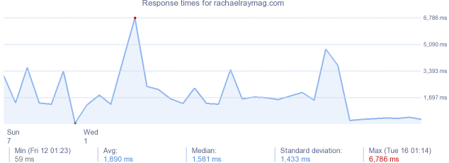 load time for rachaelraymag.com