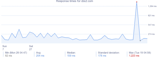 load time for cbs2.com