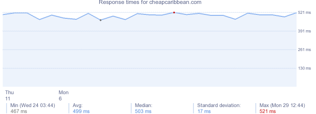 load time for cheapcaribbean.com