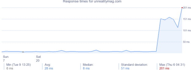 load time for unrealitymag.com