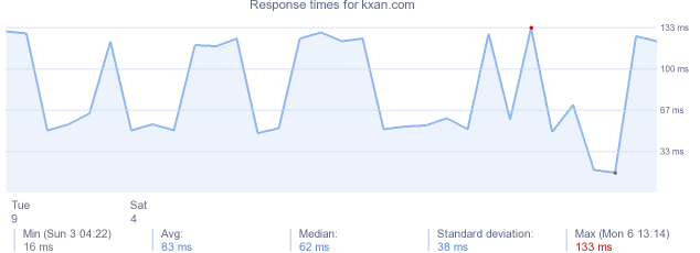 load time for kxan.com