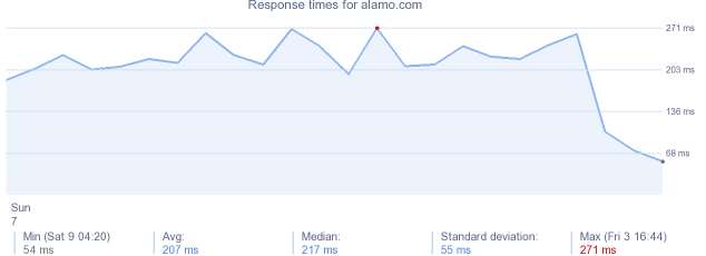 load time for alamo.com