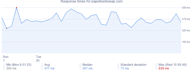 load time for paperbackswap.com