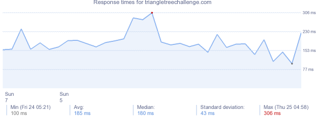 load time for triangletreechallenge.com