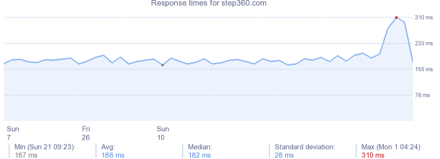 load time for step360.com