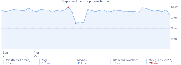 load time for pricewatch.com