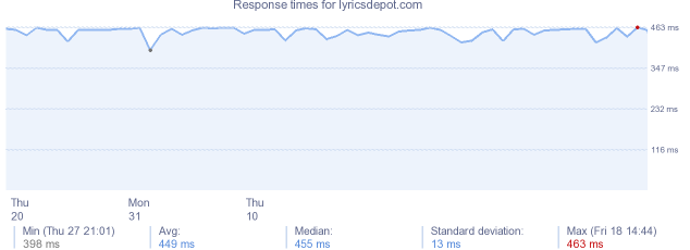 load time for lyricsdepot.com