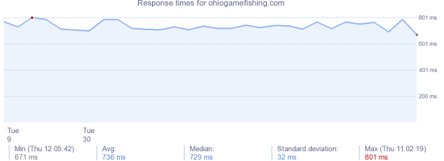 load time for ohiogamefishing.com