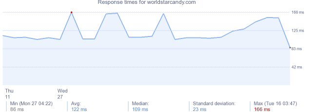 load time for worldstarcandy.com