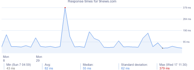 load time for 9news.com