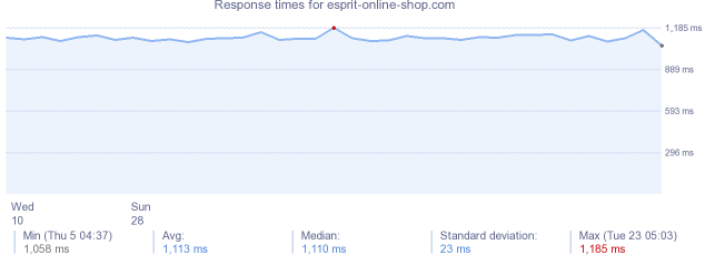 load time for esprit-online-shop.com