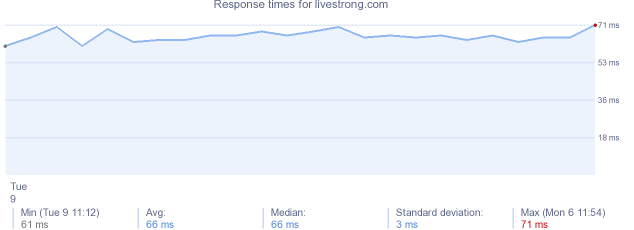 load time for livestrong.com