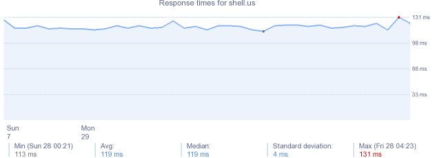 load time for shell.us